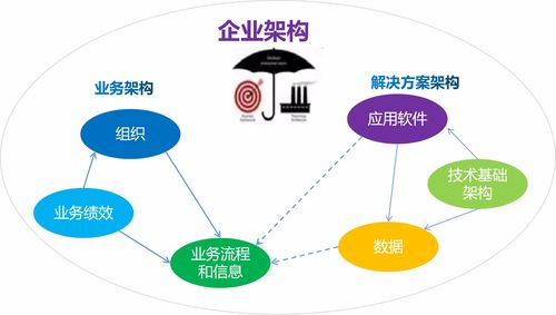 為什么B端產品經理需要懂企業(yè)架構