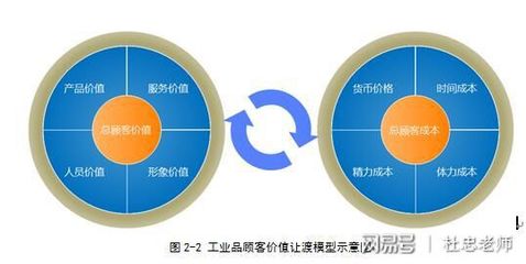 產品線管理和優(yōu)化的5大模塊