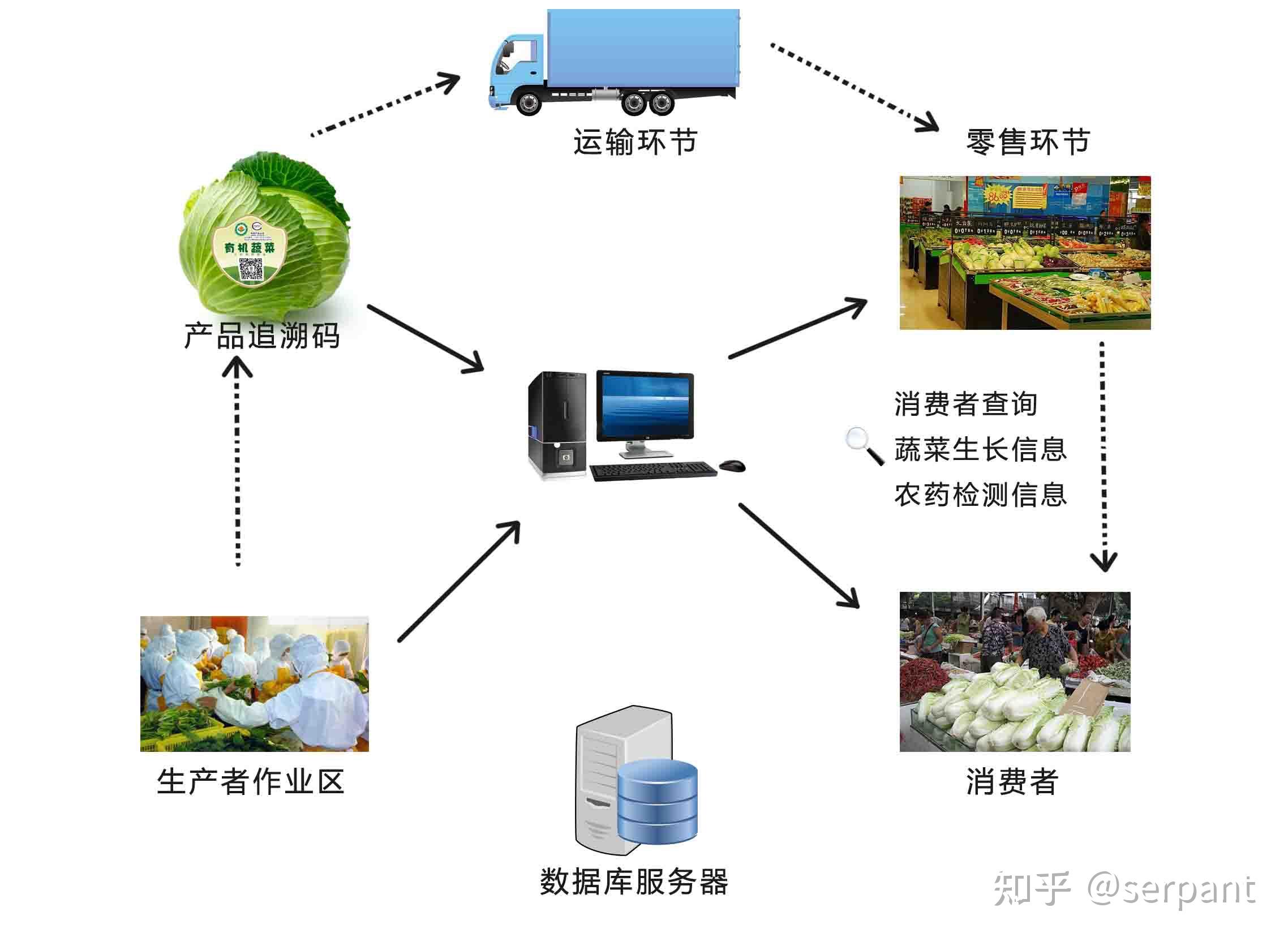SARE智能物流系統(tǒng)集成 推動美國可持續(xù)農(nóng)業(yè)發(fā)展的創(chuàng)新路徑