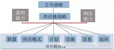 互聯網時代下供應鏈管理戰略的基石