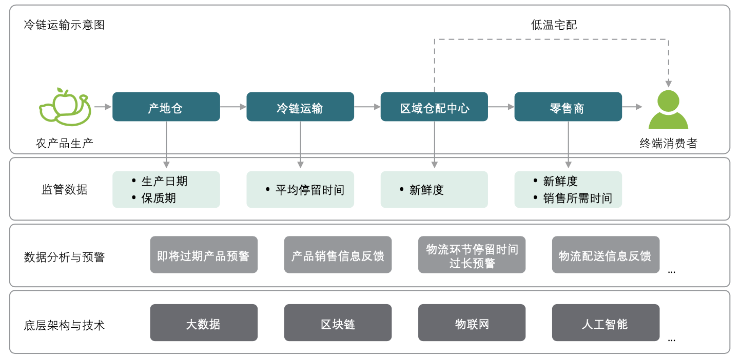 生鮮冷鏈供應鏈管理體系,采用區塊鏈+物聯網技術優化庫存管理