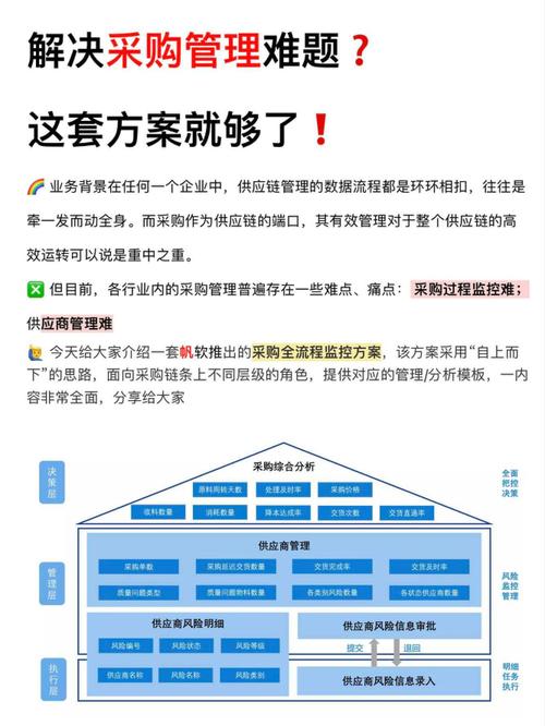 方案  業務背景在任何一個企業中,供應鏈管理的數據流程都是環環相扣