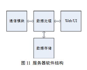 物聯(lián)網(wǎng)網(wǎng)關(guān)的設(shè)計與研究 數(shù)據(jù)處理與存儲服務(wù)